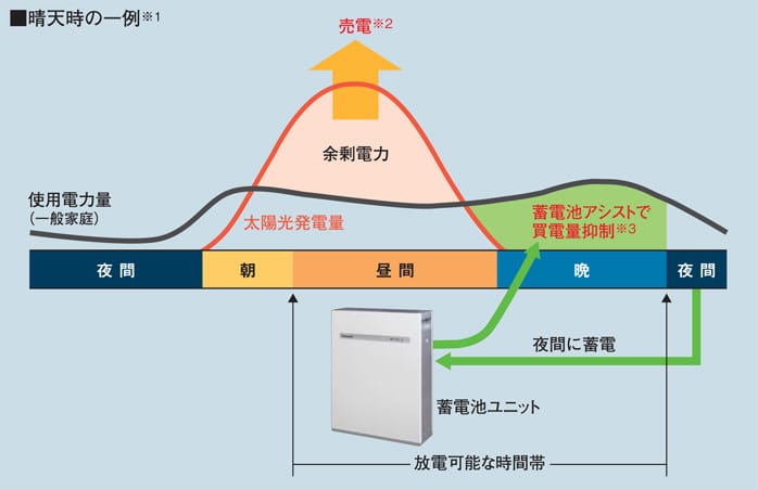 晴天時の一例